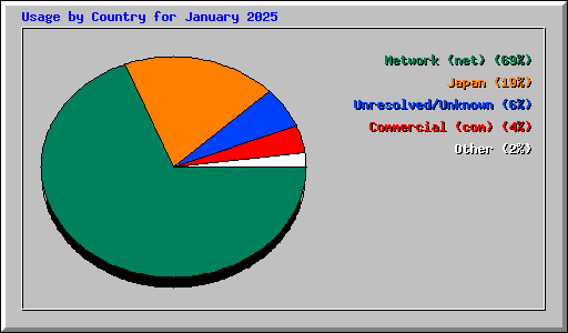 Usage by Country for January 2025