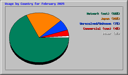 Usage by Country for February 2025