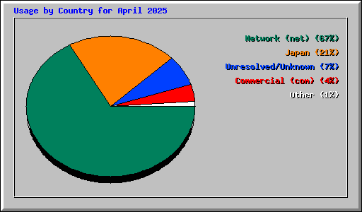 Usage by Country for April 2025