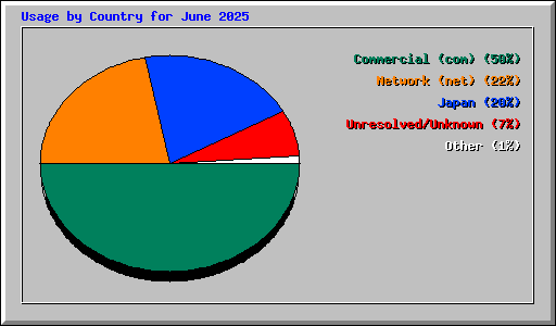 Usage by Country for June 2025