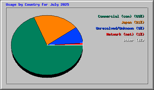 Usage by Country for July 2025