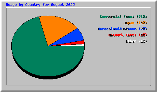 Usage by Country for August 2025