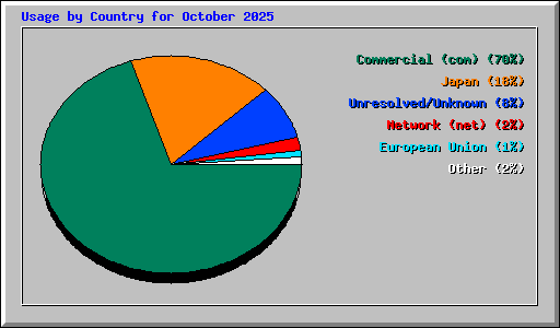 Usage by Country for October 2025