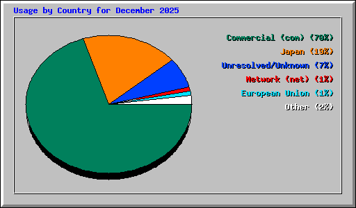 Usage by Country for December 2025