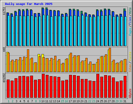 Daily usage for March 2025
