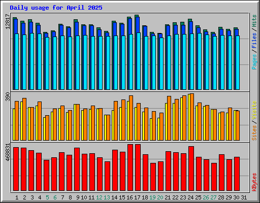 Daily usage for April 2025