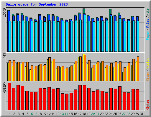 Daily usage for September 2025