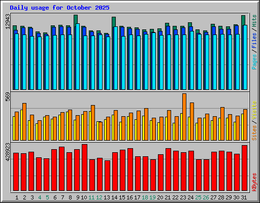 Daily usage for October 2025