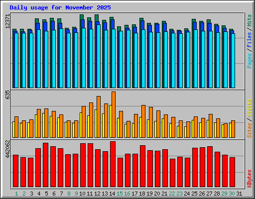 Daily usage for November 2025
