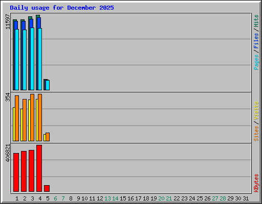 Daily usage for December 2025